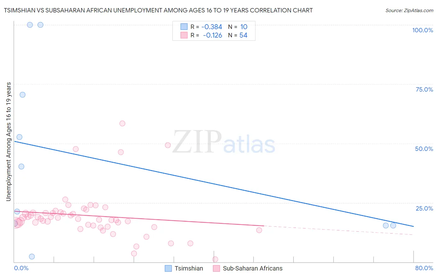 Tsimshian vs Subsaharan African Unemployment Among Ages 16 to 19 years