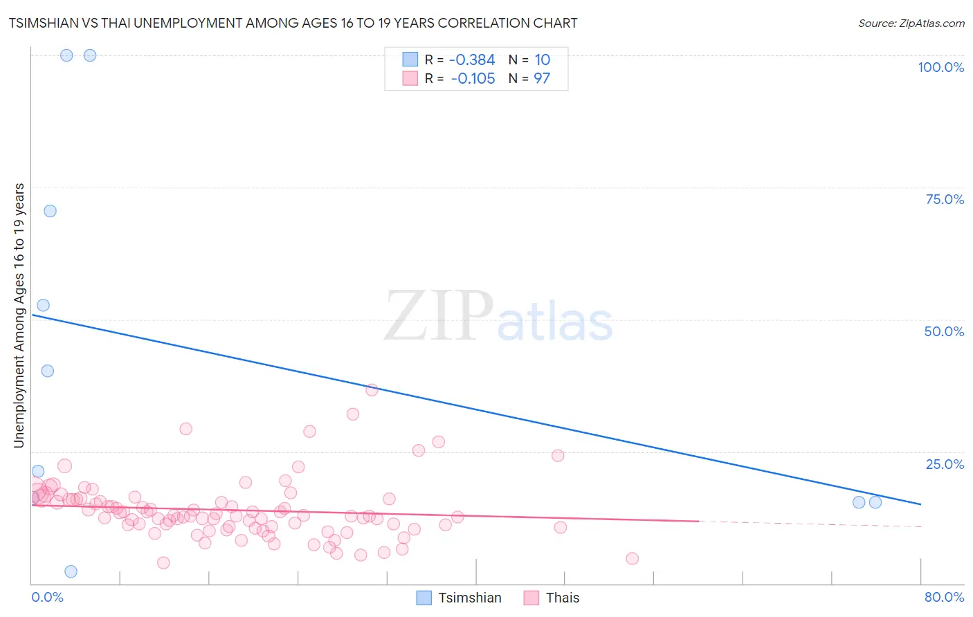 Tsimshian vs Thai Unemployment Among Ages 16 to 19 years