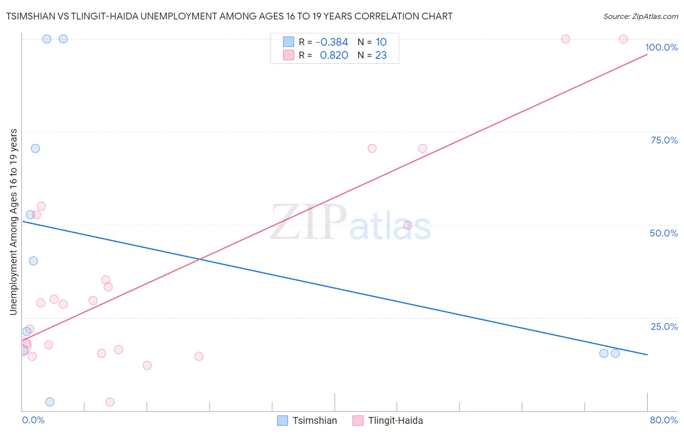 Tsimshian vs Tlingit-Haida Unemployment Among Ages 16 to 19 years