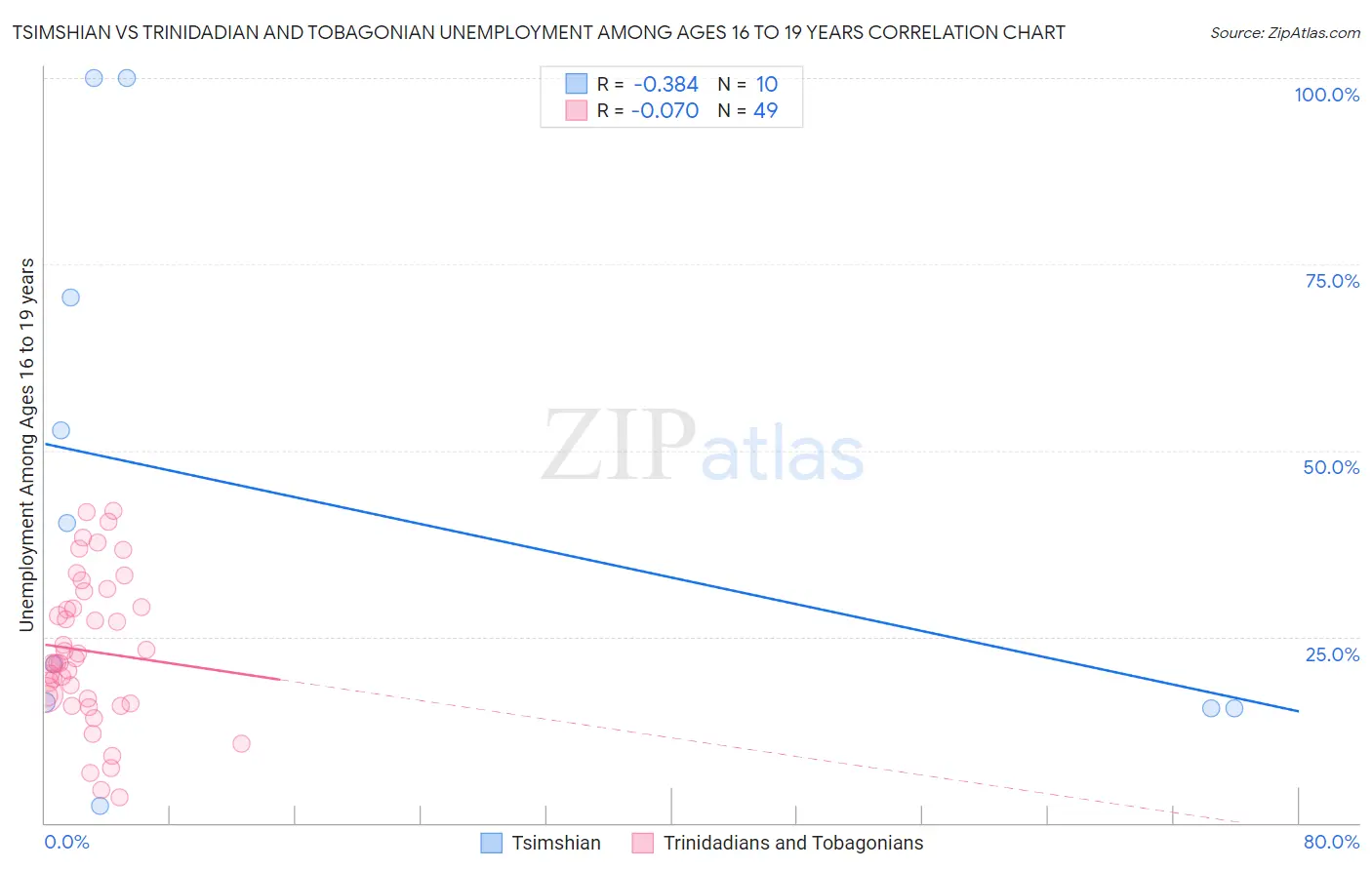 Tsimshian vs Trinidadian and Tobagonian Unemployment Among Ages 16 to 19 years