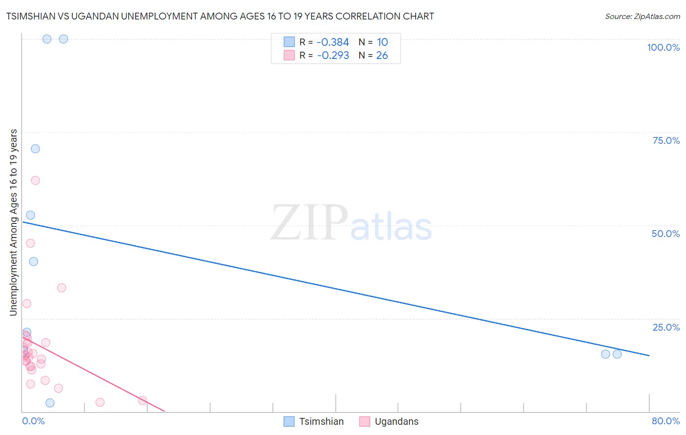 Tsimshian vs Ugandan Unemployment Among Ages 16 to 19 years
