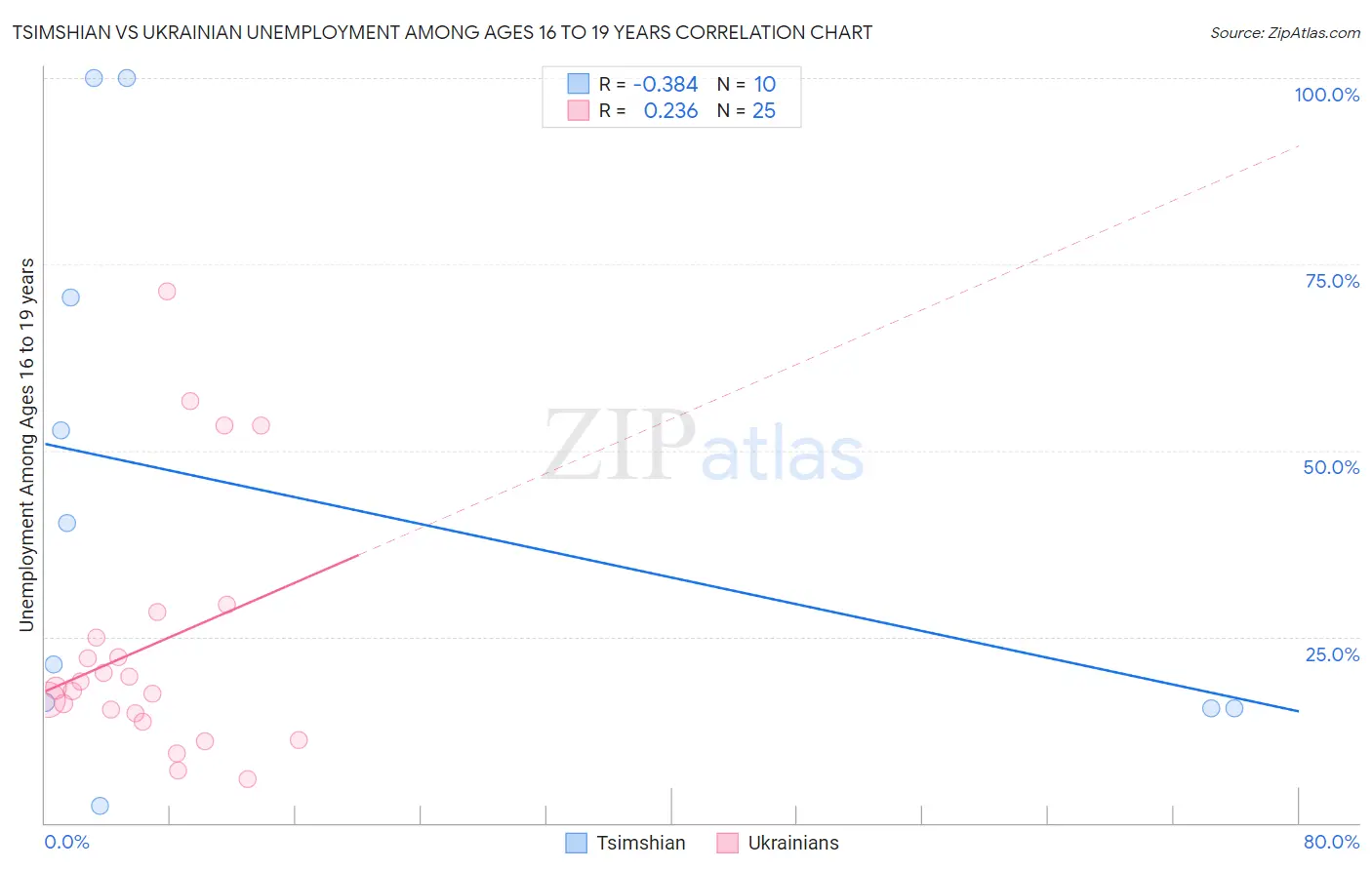 Tsimshian vs Ukrainian Unemployment Among Ages 16 to 19 years