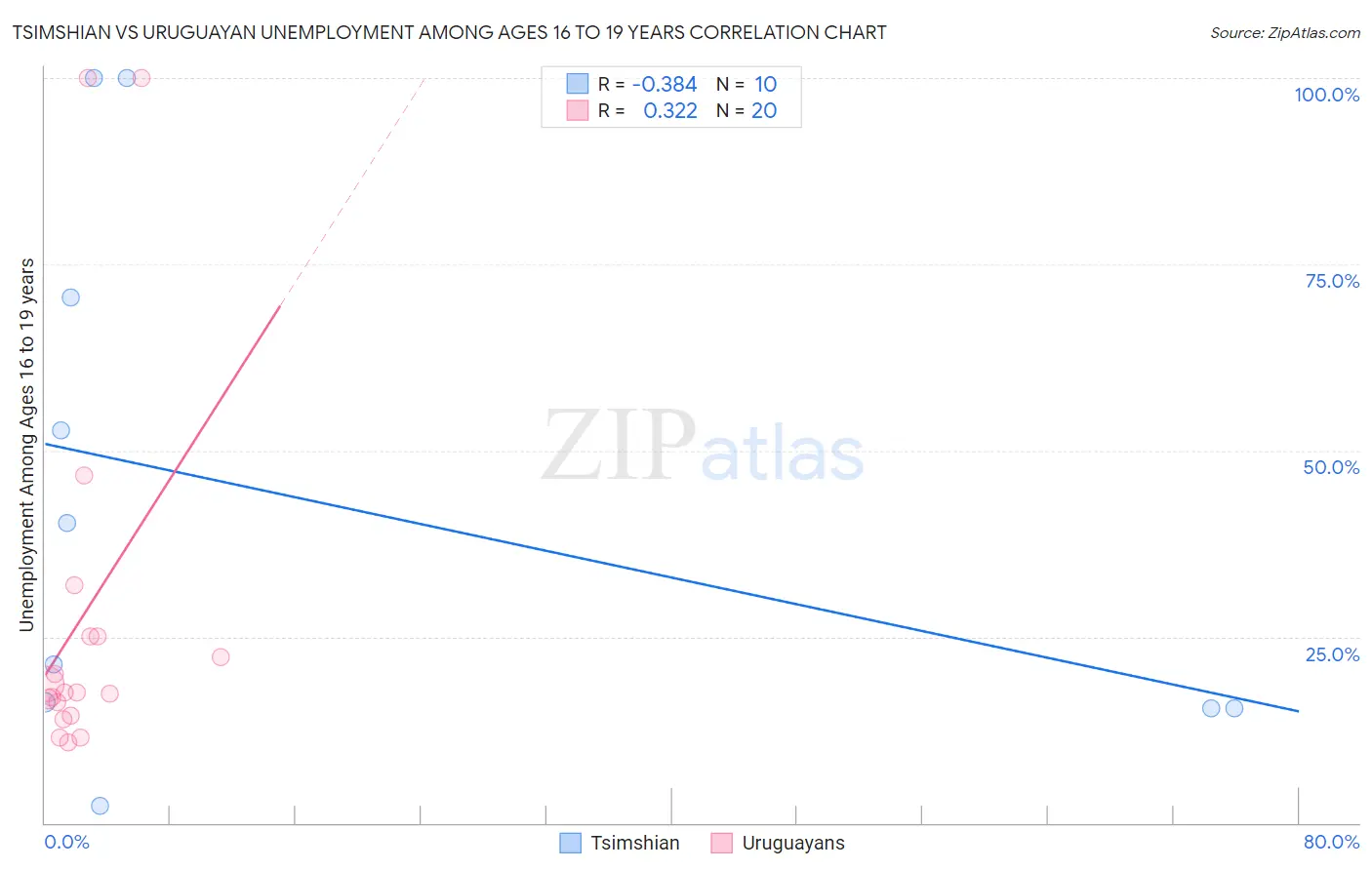 Tsimshian vs Uruguayan Unemployment Among Ages 16 to 19 years