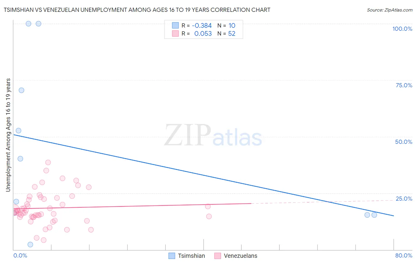 Tsimshian vs Venezuelan Unemployment Among Ages 16 to 19 years