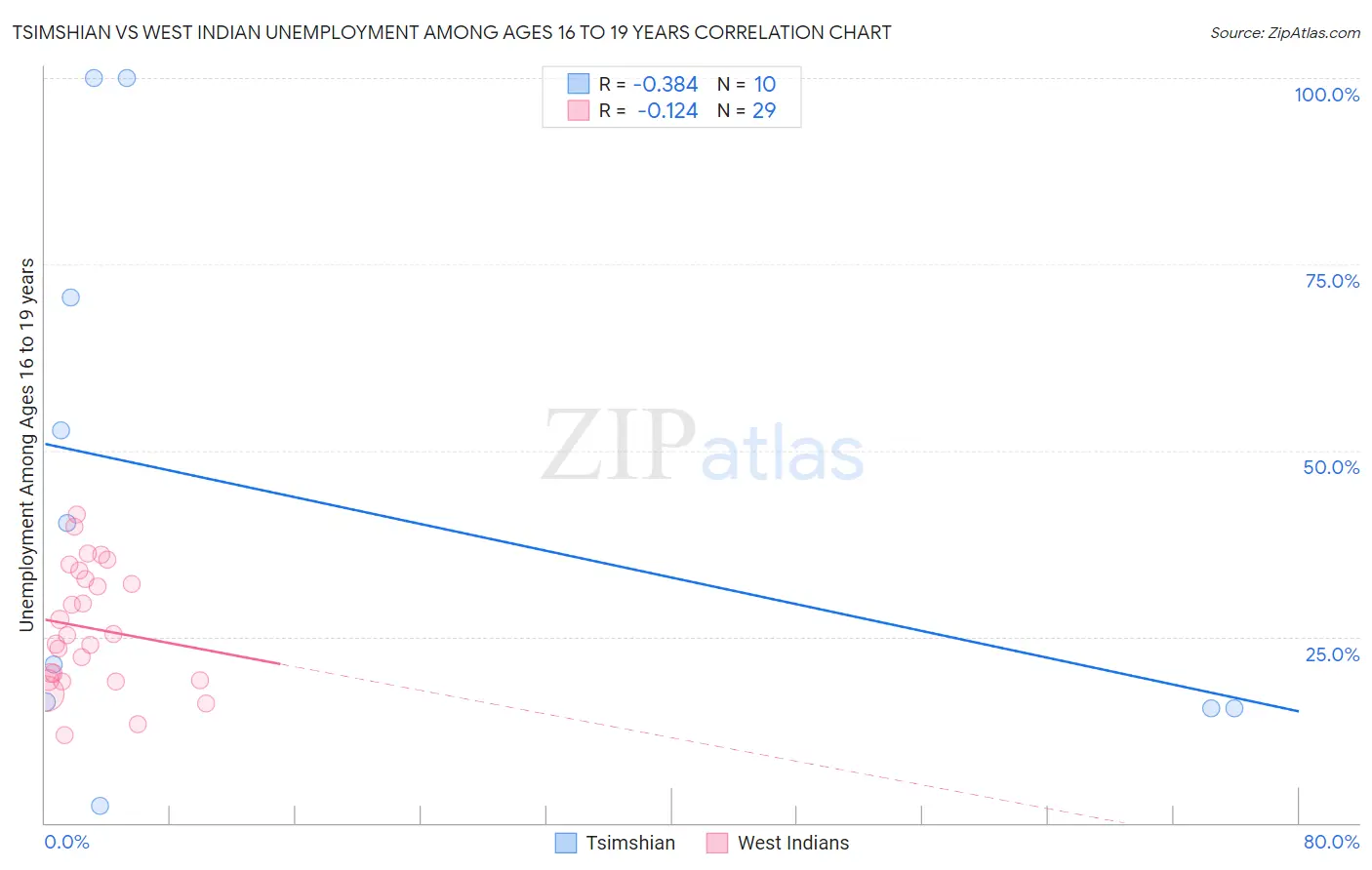 Tsimshian vs West Indian Unemployment Among Ages 16 to 19 years
