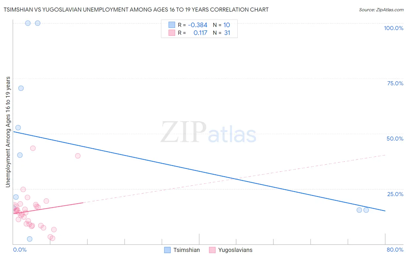 Tsimshian vs Yugoslavian Unemployment Among Ages 16 to 19 years