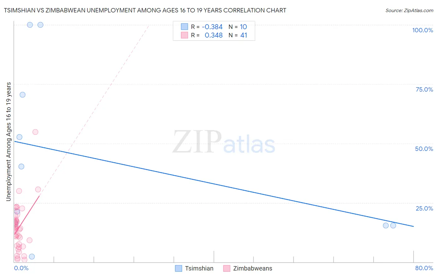 Tsimshian vs Zimbabwean Unemployment Among Ages 16 to 19 years