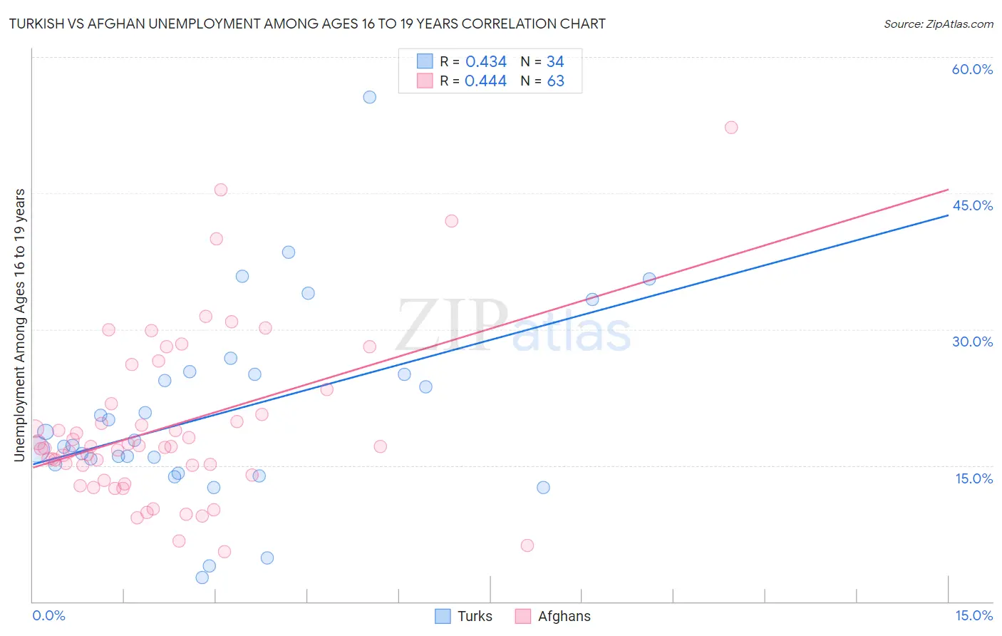 Turkish vs Afghan Unemployment Among Ages 16 to 19 years