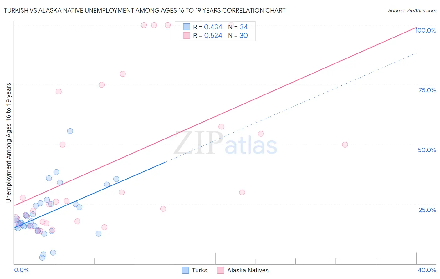 Turkish vs Alaska Native Unemployment Among Ages 16 to 19 years