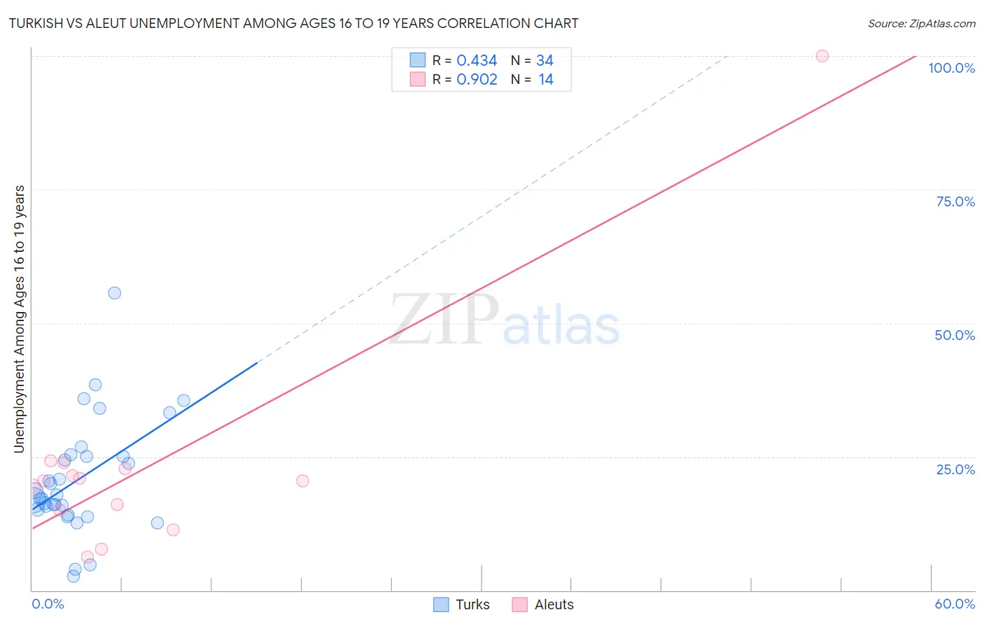 Turkish vs Aleut Unemployment Among Ages 16 to 19 years