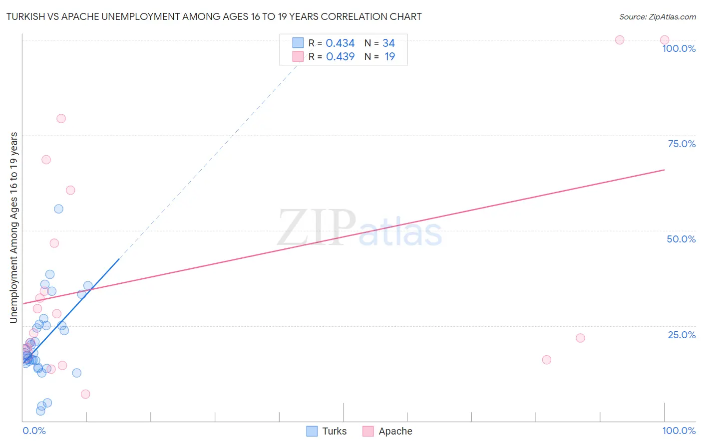 Turkish vs Apache Unemployment Among Ages 16 to 19 years