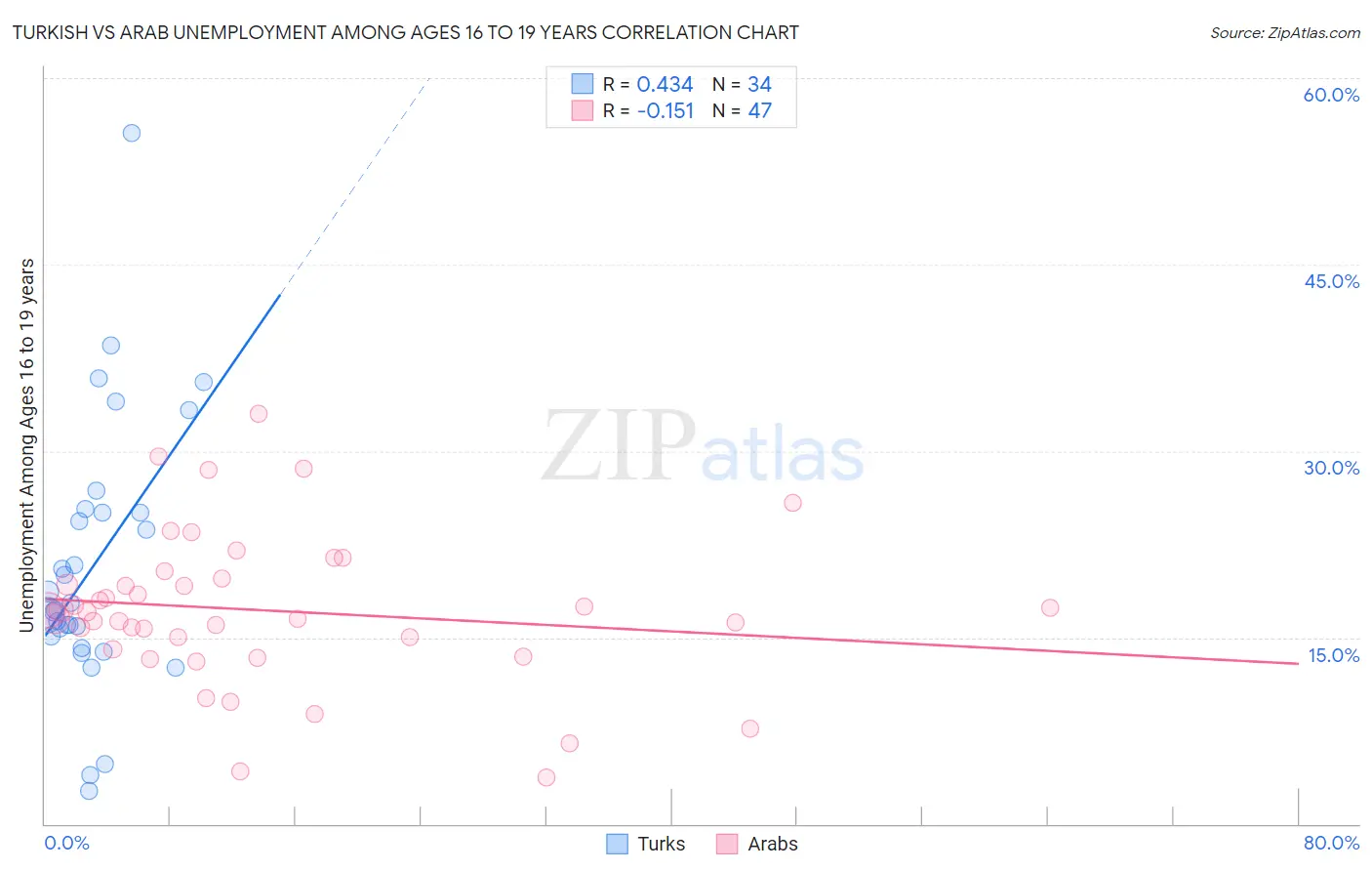 Turkish vs Arab Unemployment Among Ages 16 to 19 years