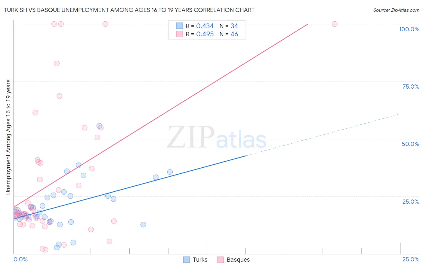 Turkish vs Basque Unemployment Among Ages 16 to 19 years