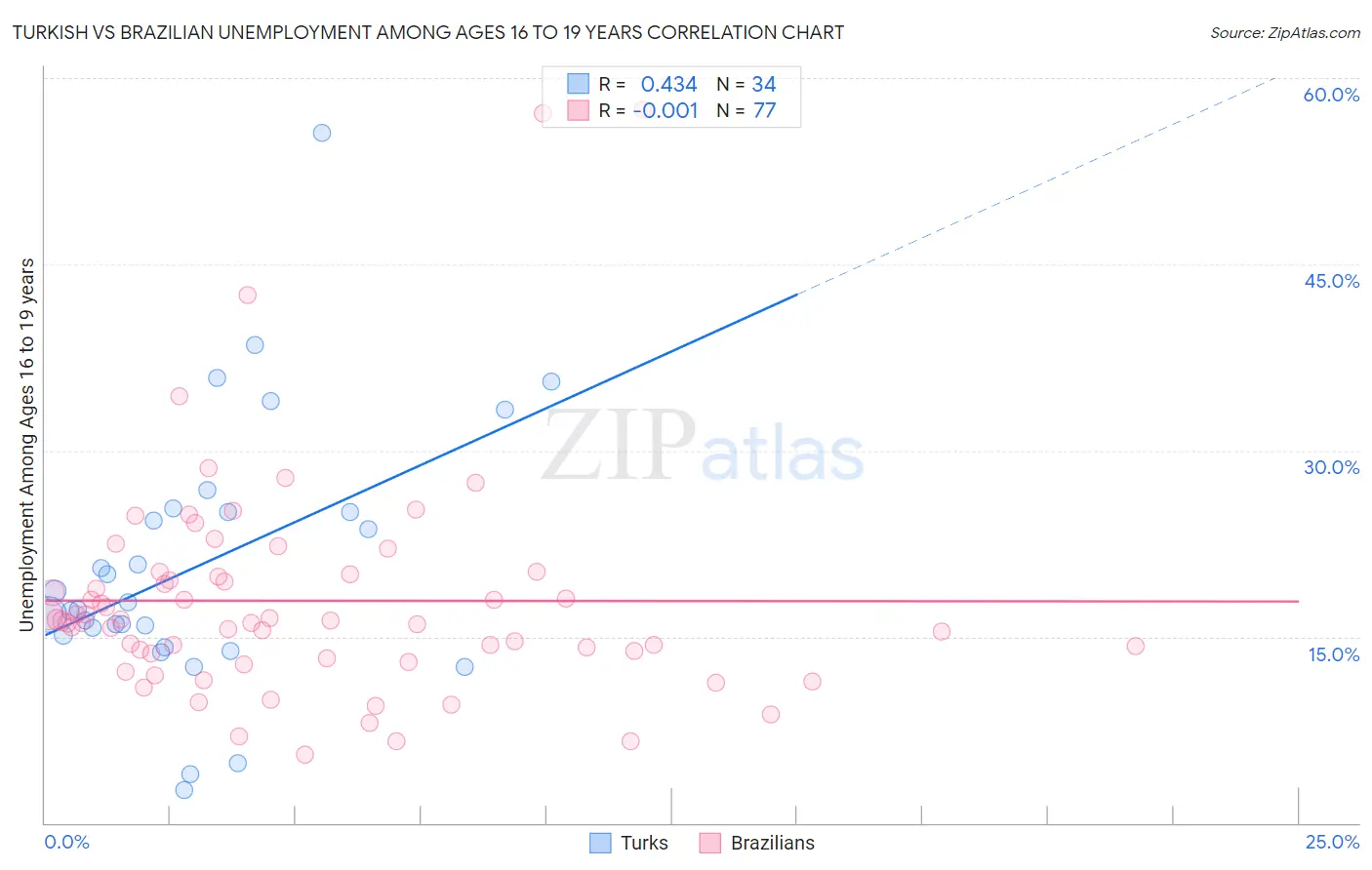 Turkish vs Brazilian Unemployment Among Ages 16 to 19 years