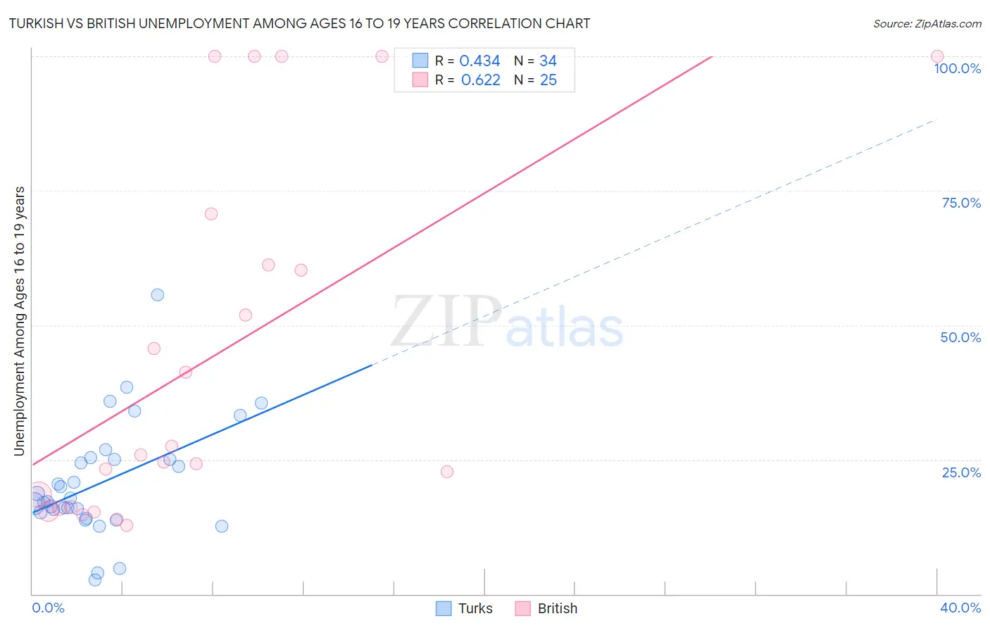 Turkish vs British Unemployment Among Ages 16 to 19 years