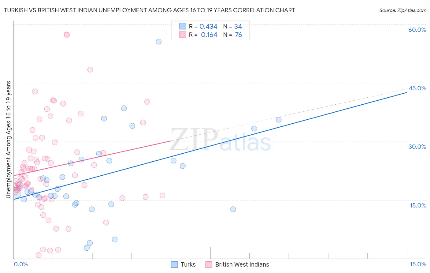 Turkish vs British West Indian Unemployment Among Ages 16 to 19 years