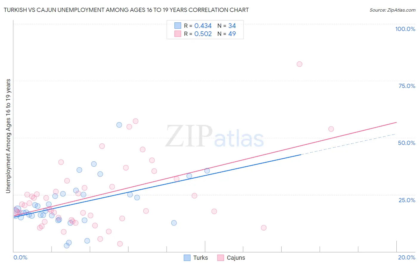 Turkish vs Cajun Unemployment Among Ages 16 to 19 years