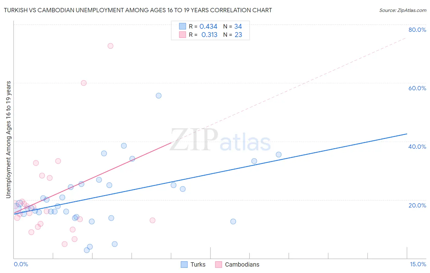 Turkish vs Cambodian Unemployment Among Ages 16 to 19 years
