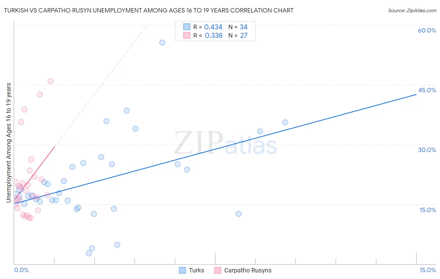 Turkish vs Carpatho Rusyn Unemployment Among Ages 16 to 19 years