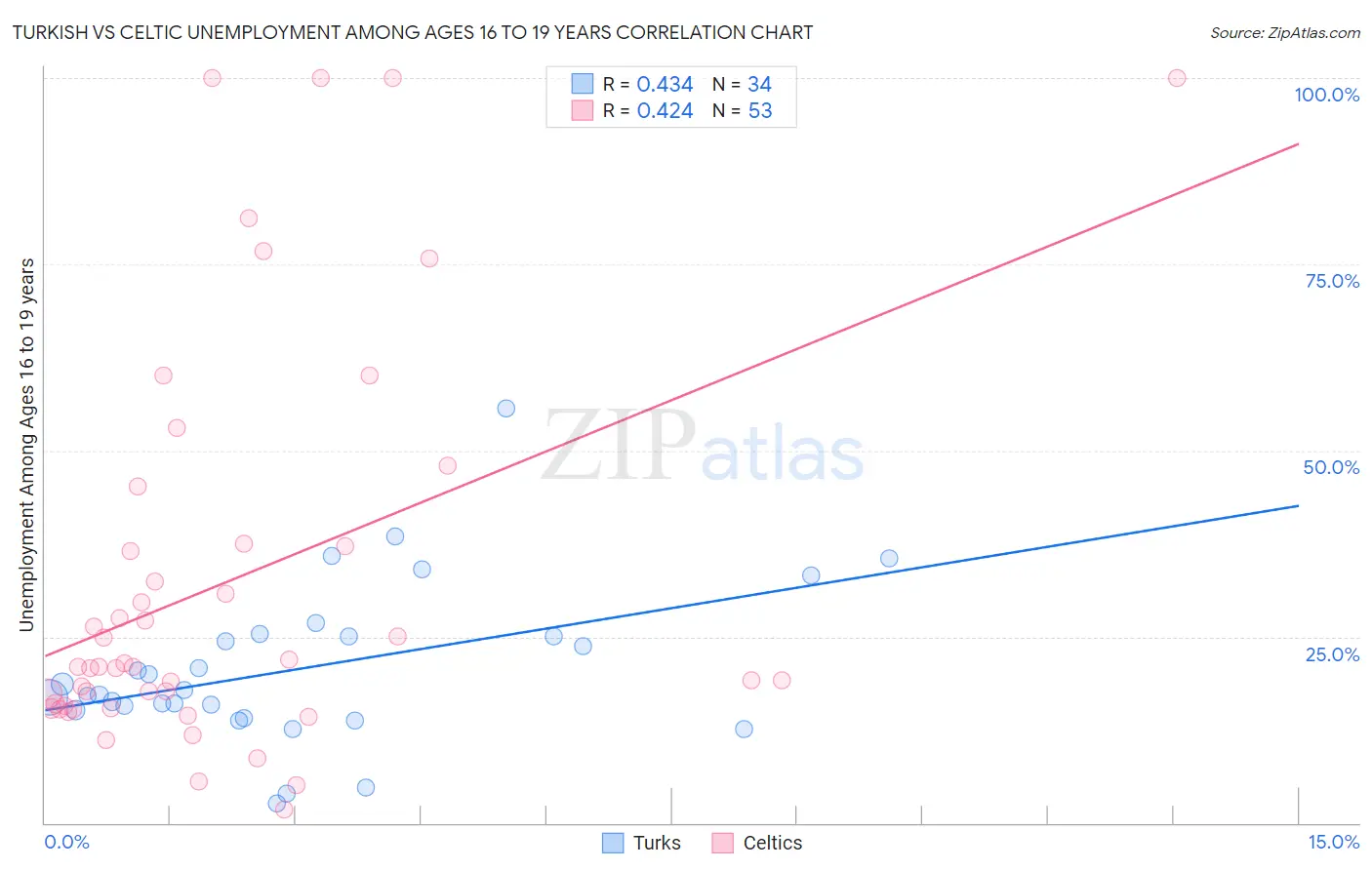 Turkish vs Celtic Unemployment Among Ages 16 to 19 years