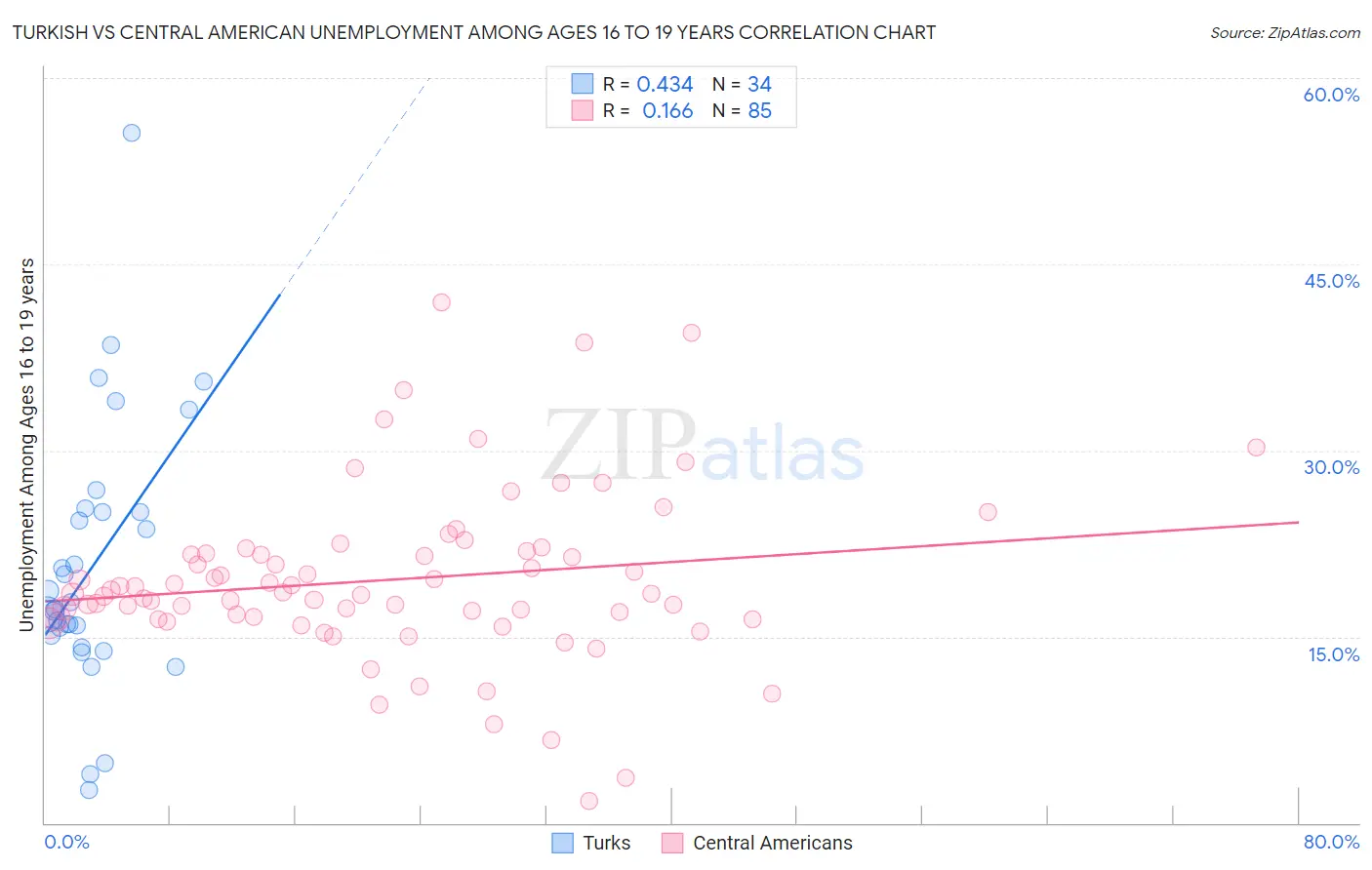Turkish vs Central American Unemployment Among Ages 16 to 19 years