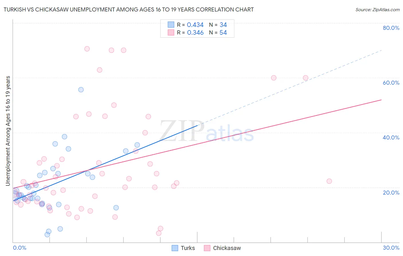 Turkish vs Chickasaw Unemployment Among Ages 16 to 19 years