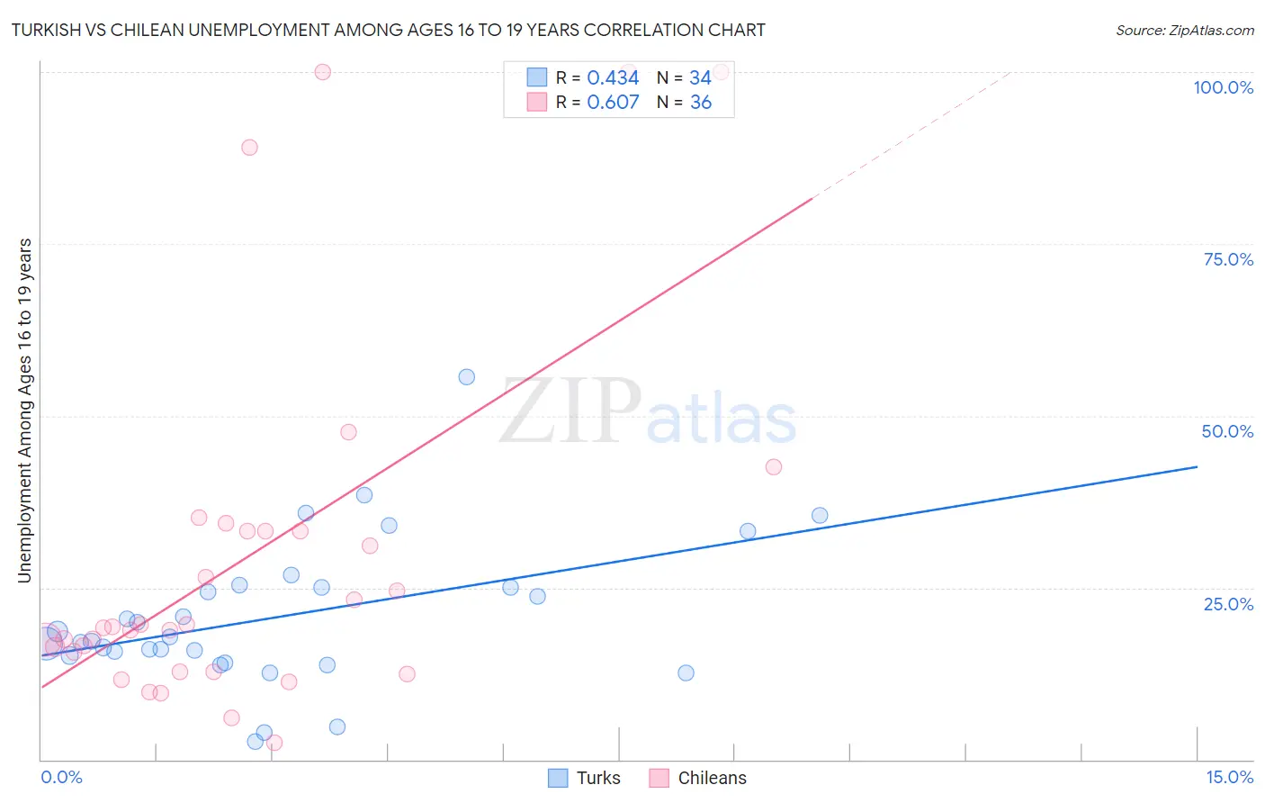 Turkish vs Chilean Unemployment Among Ages 16 to 19 years