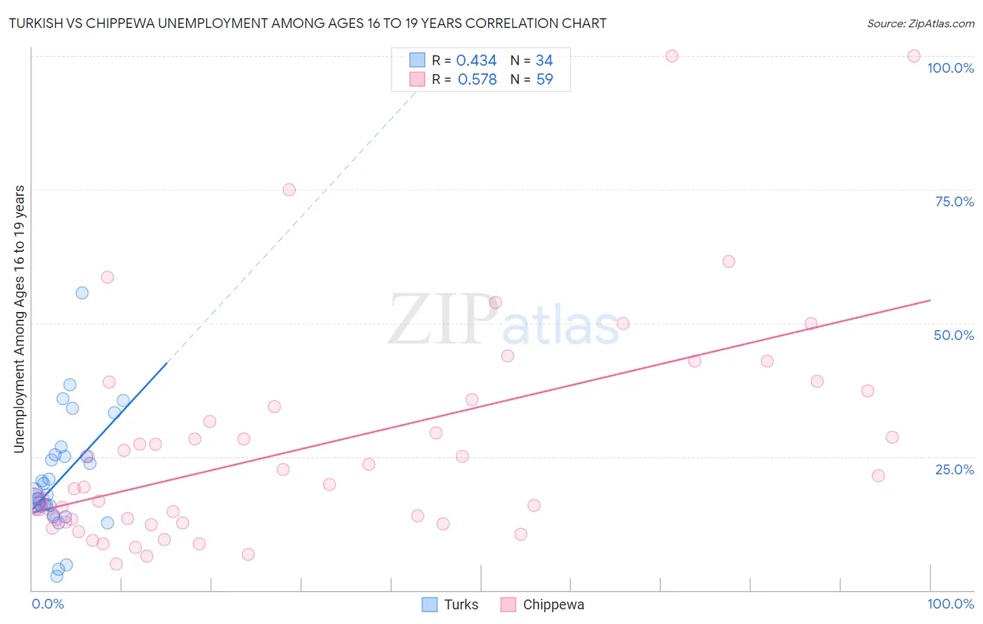 Turkish vs Chippewa Unemployment Among Ages 16 to 19 years