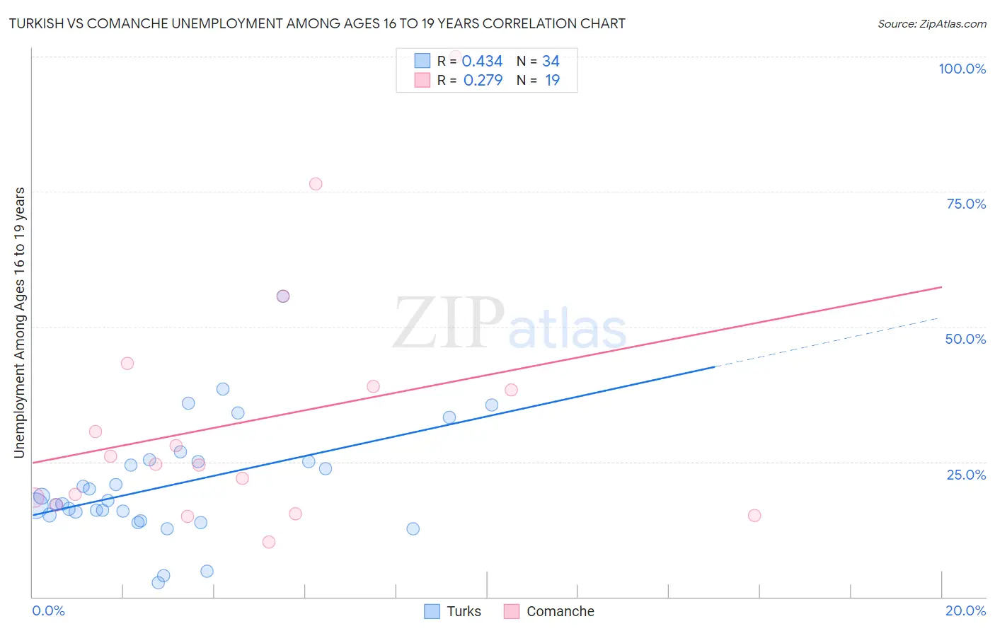 Turkish vs Comanche Unemployment Among Ages 16 to 19 years