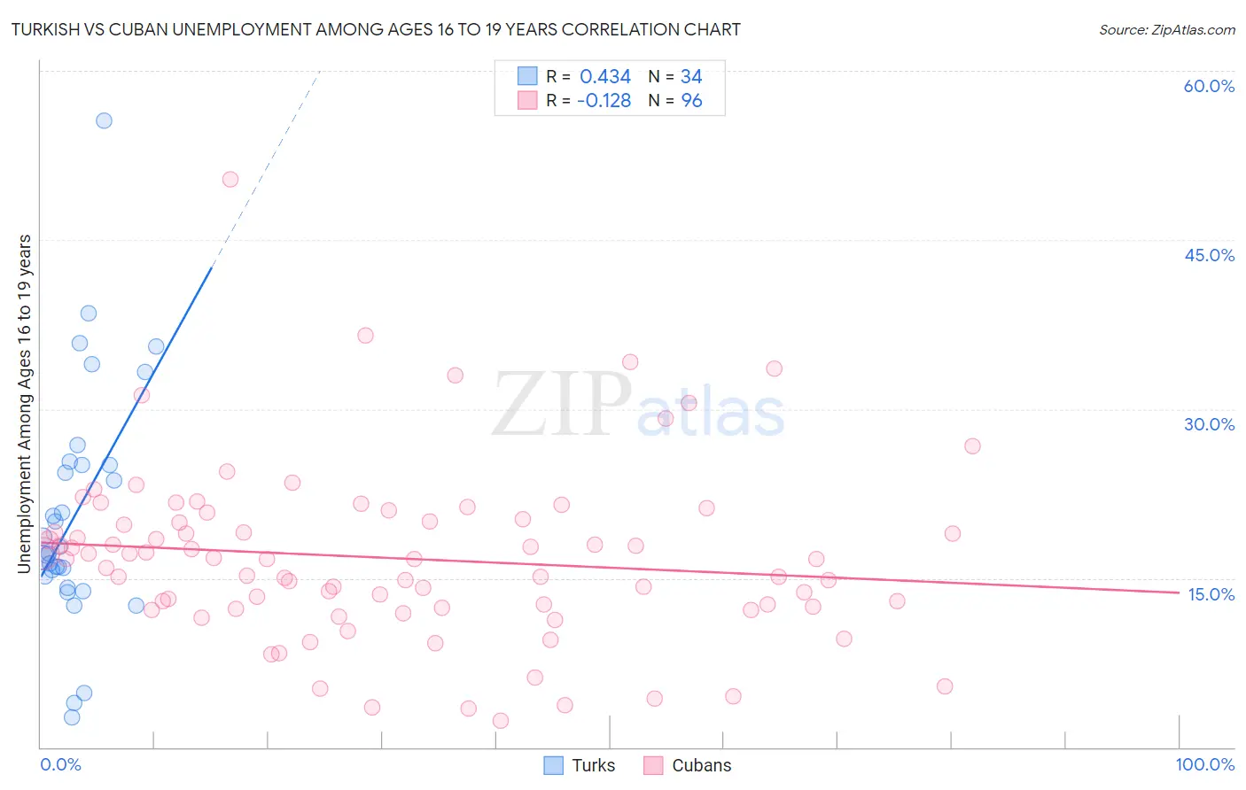 Turkish vs Cuban Unemployment Among Ages 16 to 19 years