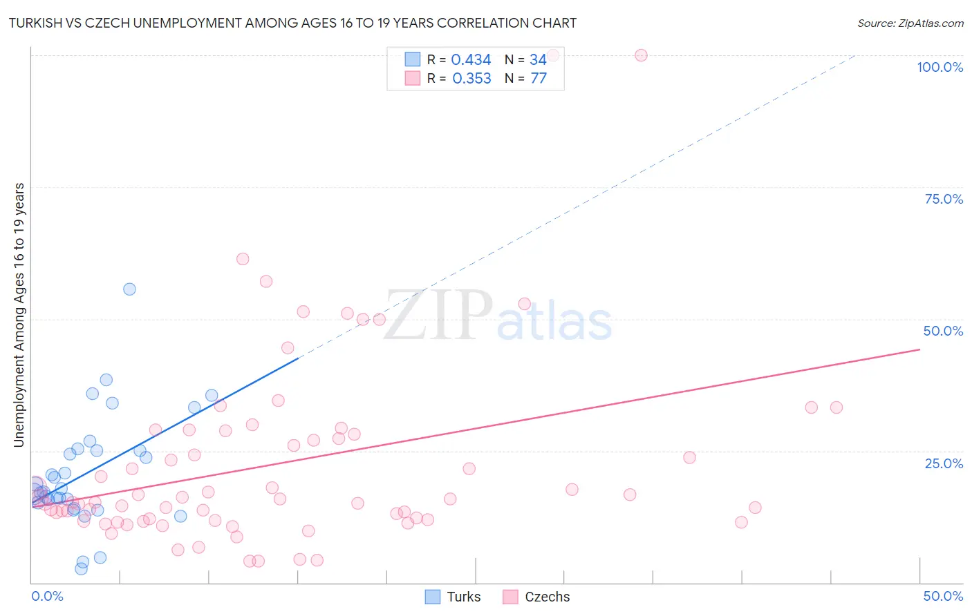 Turkish vs Czech Unemployment Among Ages 16 to 19 years