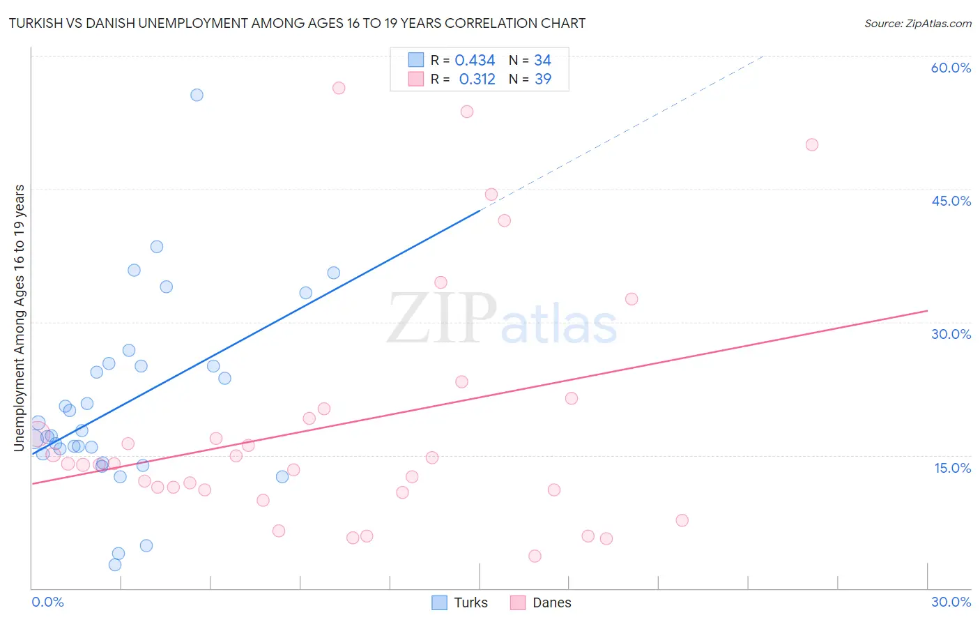 Turkish vs Danish Unemployment Among Ages 16 to 19 years