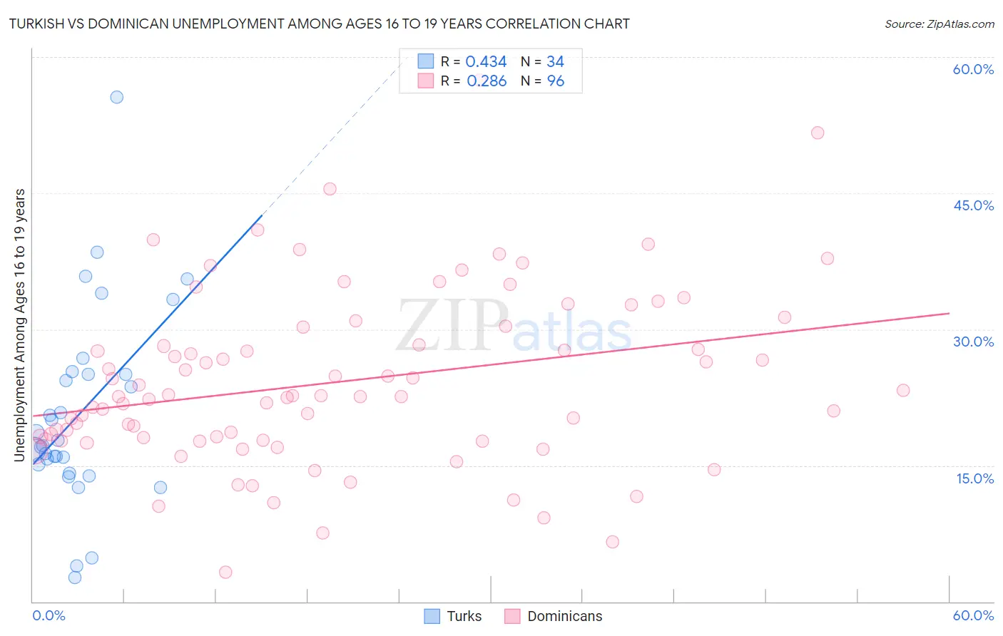 Turkish vs Dominican Unemployment Among Ages 16 to 19 years