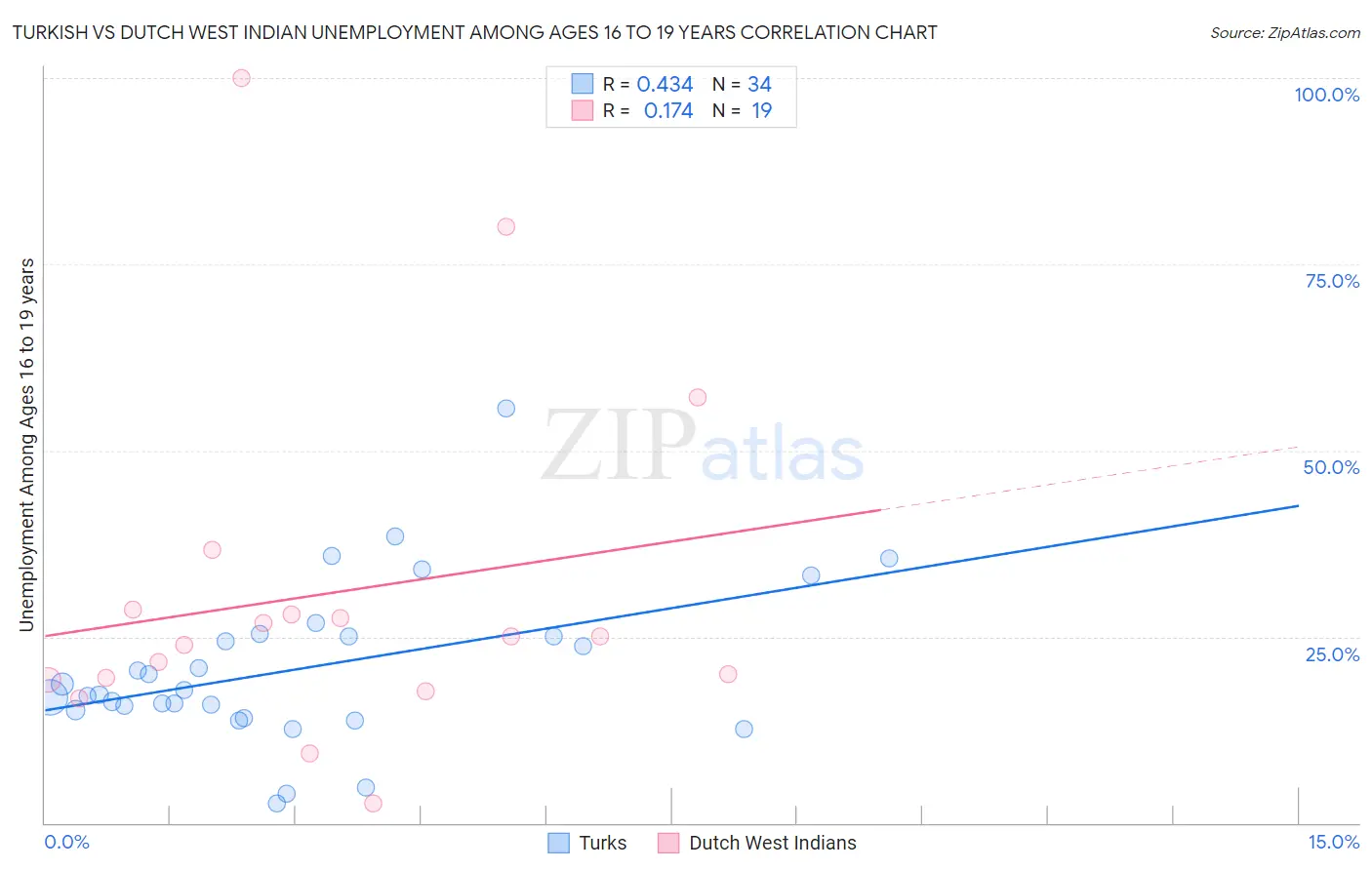Turkish vs Dutch West Indian Unemployment Among Ages 16 to 19 years