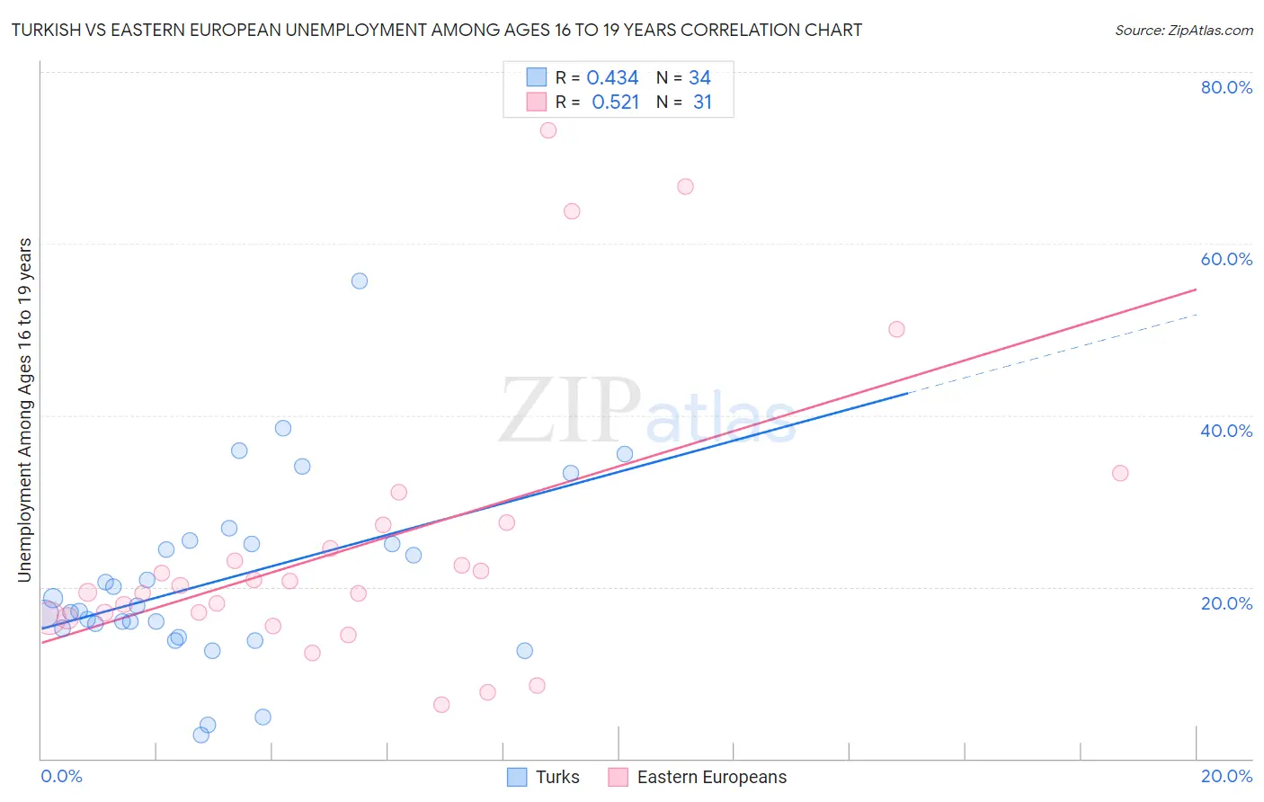 Turkish vs Eastern European Unemployment Among Ages 16 to 19 years