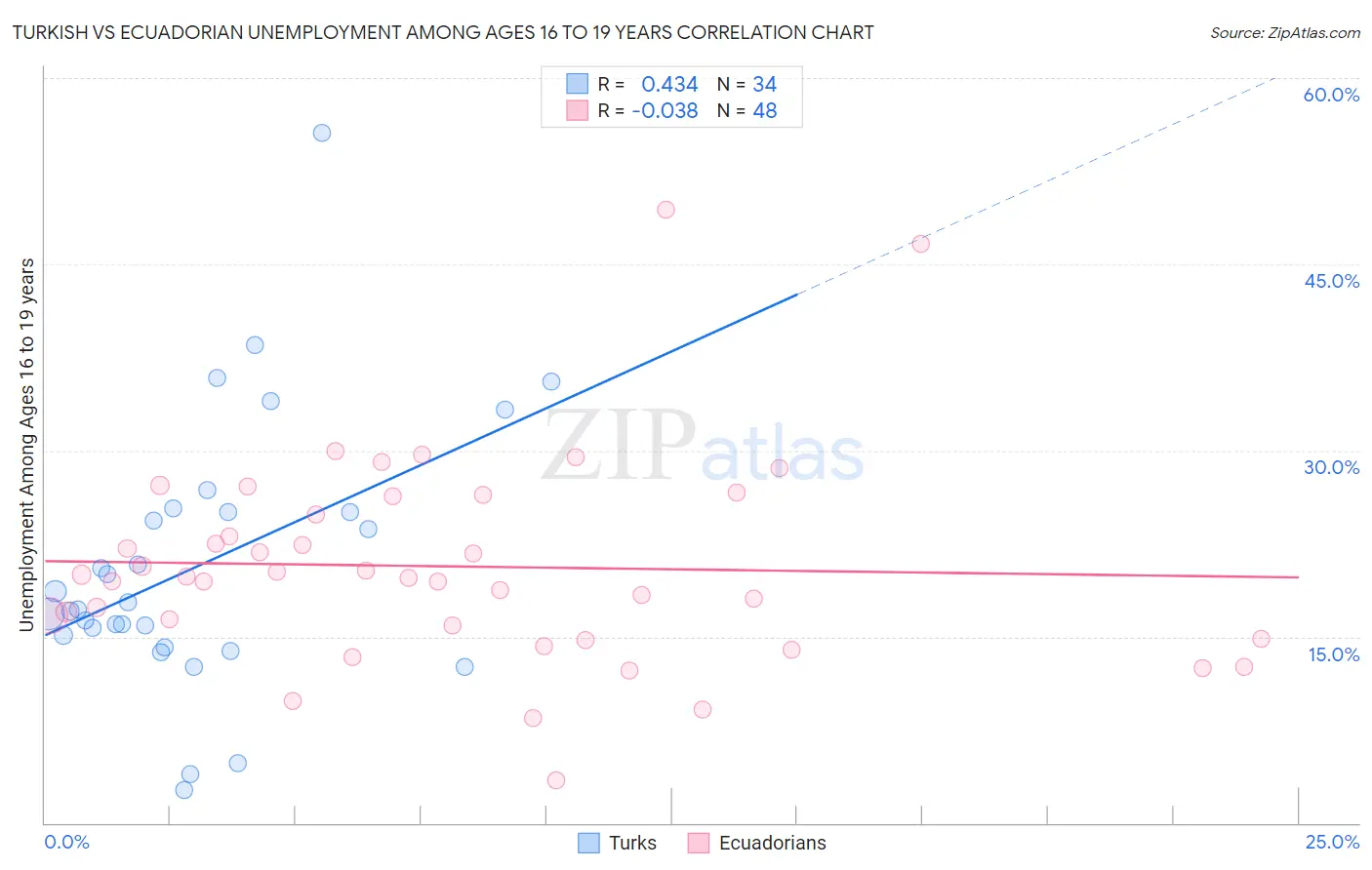 Turkish vs Ecuadorian Unemployment Among Ages 16 to 19 years