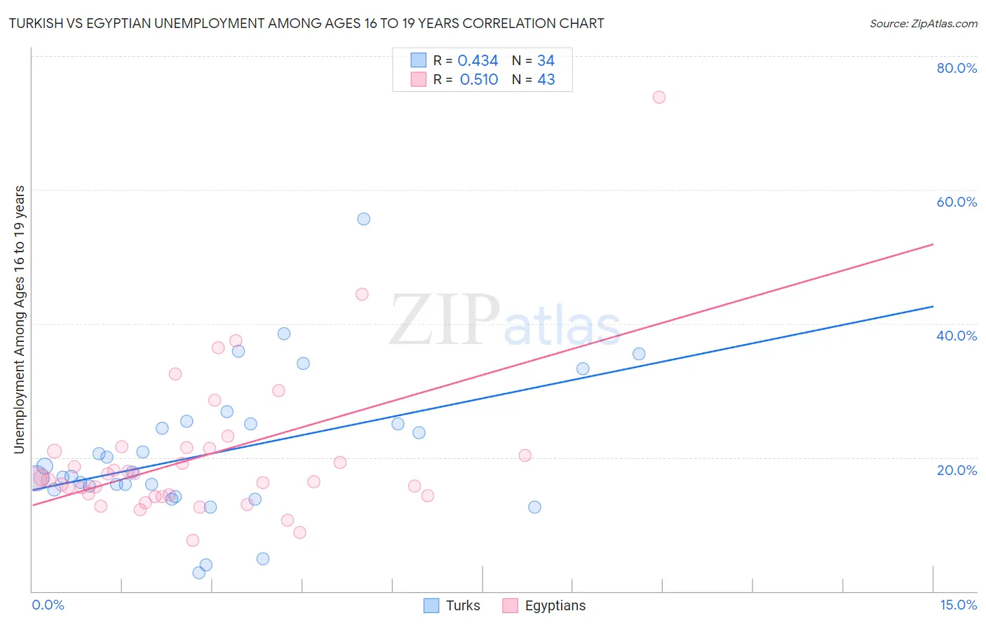 Turkish vs Egyptian Unemployment Among Ages 16 to 19 years