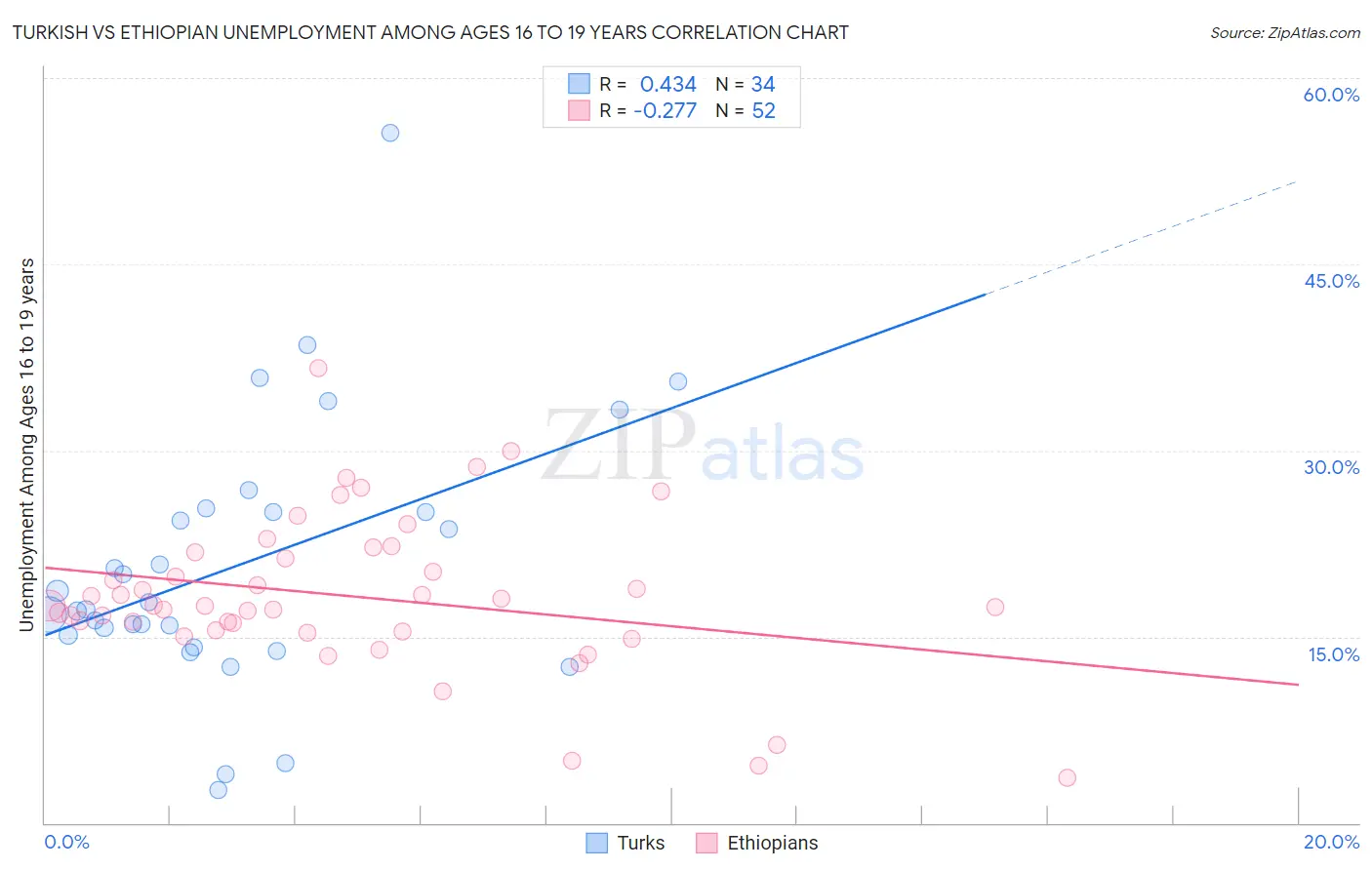Turkish vs Ethiopian Unemployment Among Ages 16 to 19 years