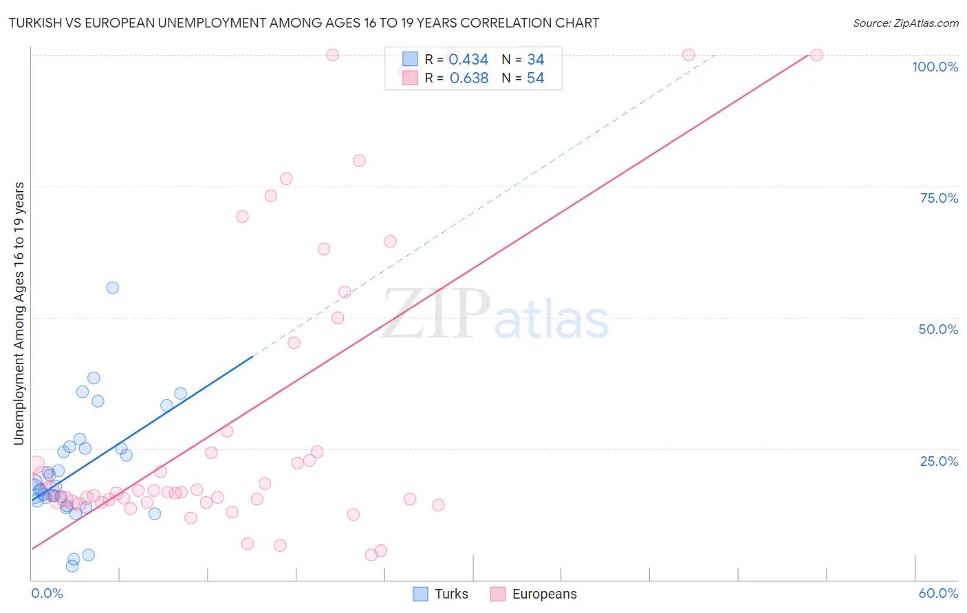 Turkish vs European Unemployment Among Ages 16 to 19 years