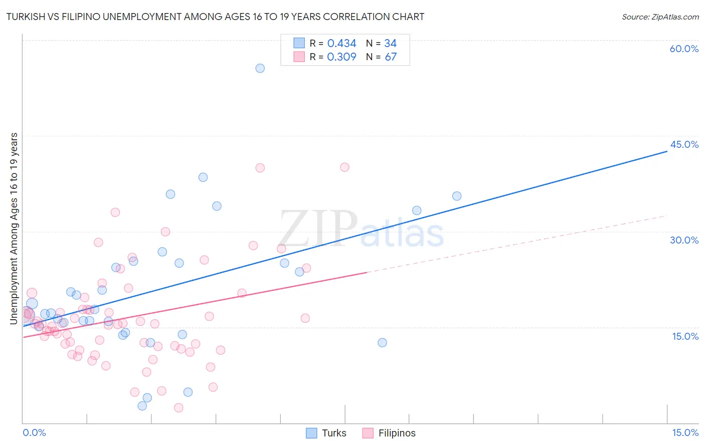 Turkish vs Filipino Unemployment Among Ages 16 to 19 years