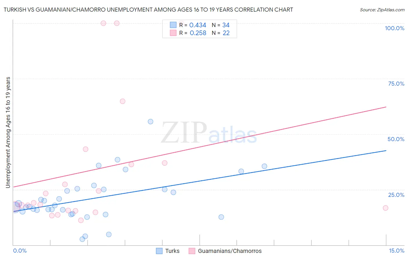Turkish vs Guamanian/Chamorro Unemployment Among Ages 16 to 19 years