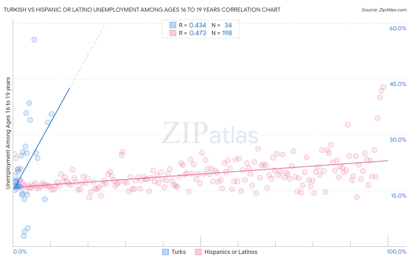 Turkish vs Hispanic or Latino Unemployment Among Ages 16 to 19 years