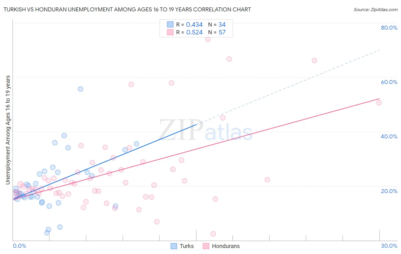 Turkish vs Honduran Unemployment Among Ages 16 to 19 years