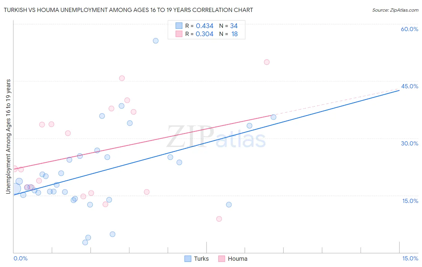 Turkish vs Houma Unemployment Among Ages 16 to 19 years