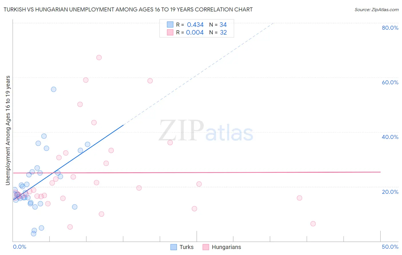 Turkish vs Hungarian Unemployment Among Ages 16 to 19 years