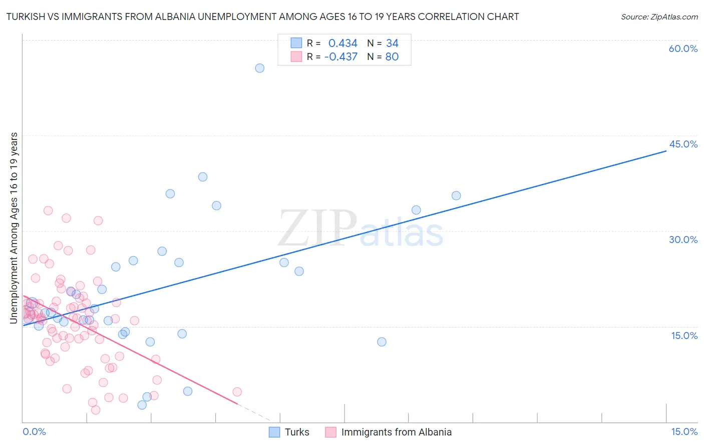 Turkish vs Immigrants from Albania Unemployment Among Ages 16 to 19 years