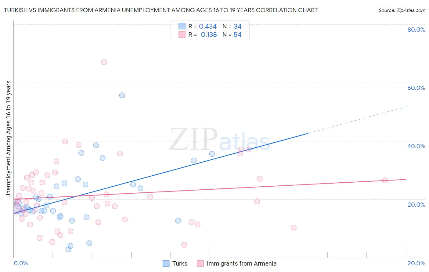 Turkish vs Immigrants from Armenia Unemployment Among Ages 16 to 19 years