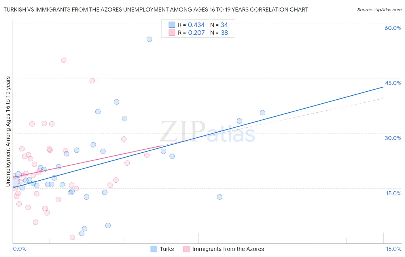 Turkish vs Immigrants from the Azores Unemployment Among Ages 16 to 19 years