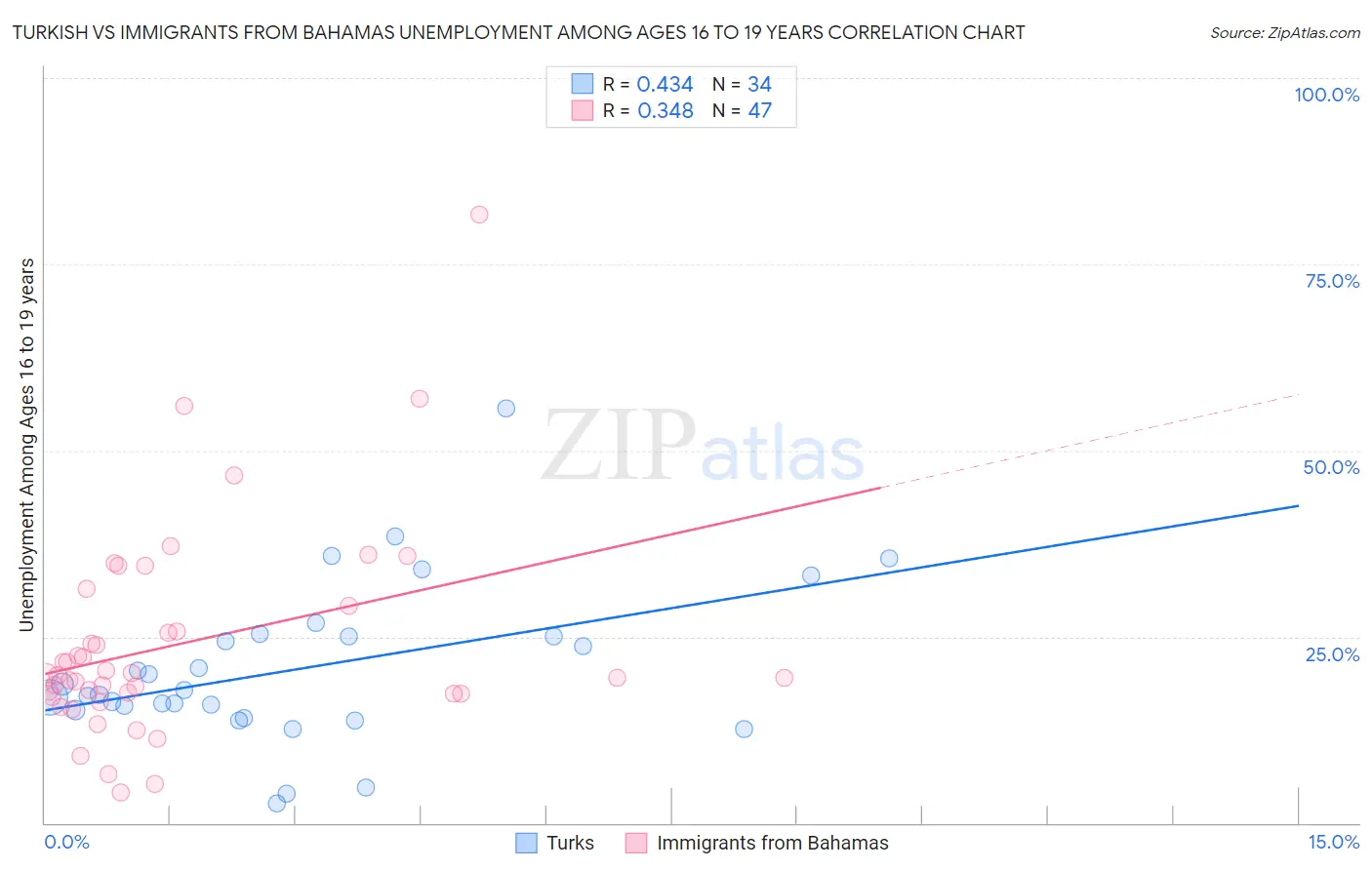 Turkish vs Immigrants from Bahamas Unemployment Among Ages 16 to 19 years
