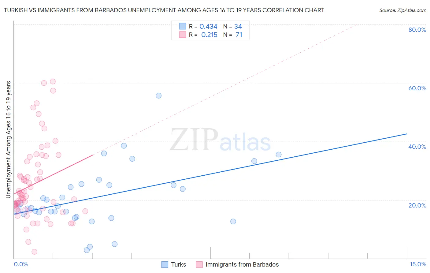 Turkish vs Immigrants from Barbados Unemployment Among Ages 16 to 19 years